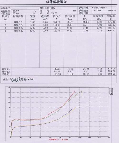 ​GB/T528-1998橡胶拉伸试验（橡胶试验机）