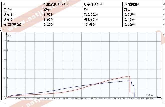 ​硅橡胶拉力试验机测试报告GB 13022-91