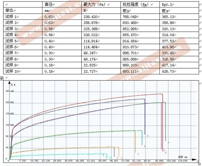 ​不锈钢烧结网钢丝拉伸试验