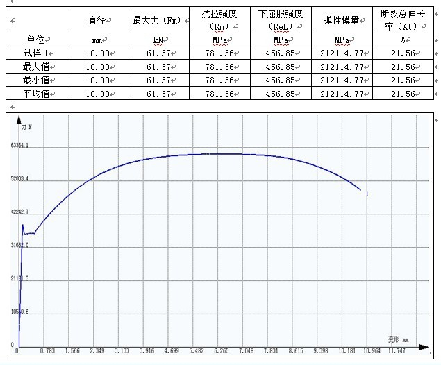 ​东风汽车某公司钢棒拉伸GB/T 228.1-2010