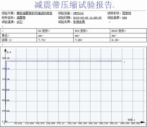 公路橡胶减震带的试验机压缩试验报告
