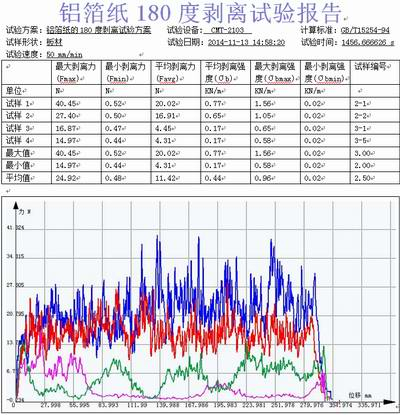 铝箔纸的试验机180度剥离试验GB/T15254-94